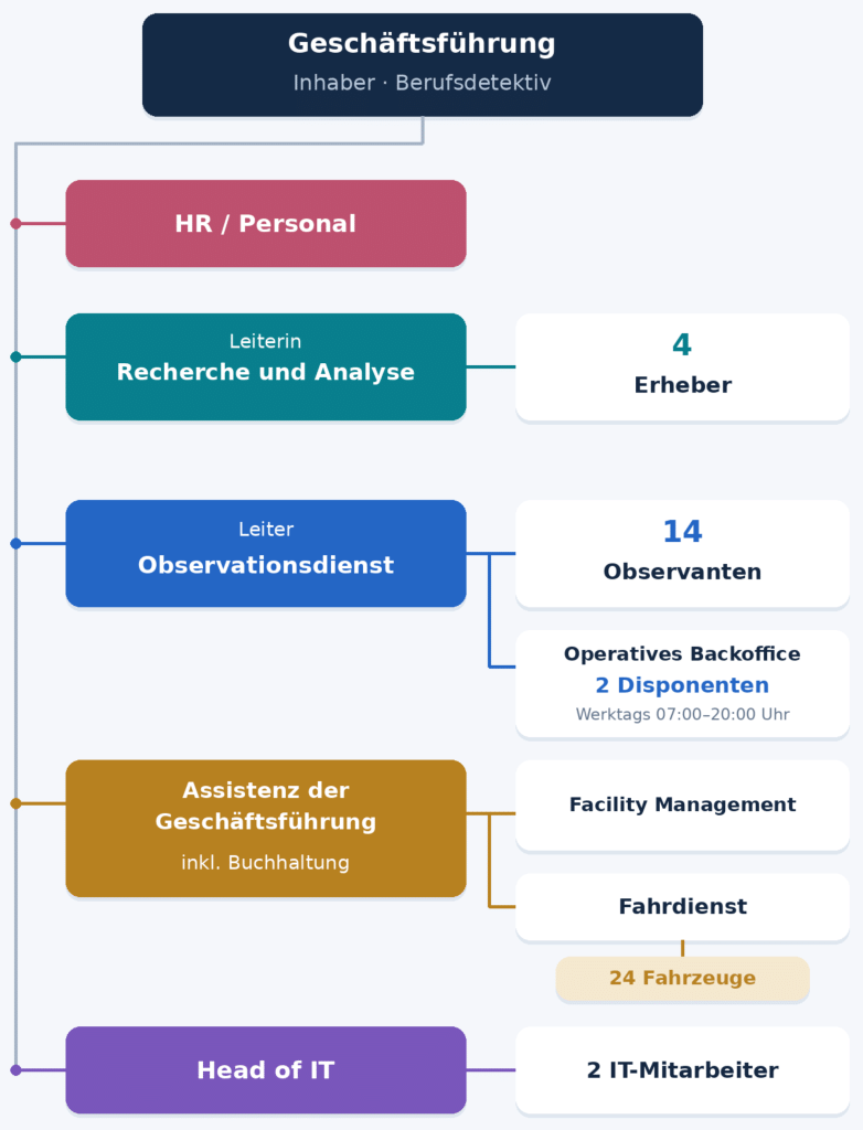 Detektei Helmberger